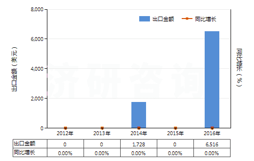 2012-2016年中國(guó)含三(2(3-二溴丙基)磷酸酯混合物及制品)(HS38248300)出口總額及增速統(tǒng)計(jì) 2012-2016年中國(guó)含三(2(3-二溴丙基)磷酸酯混合物及制品)(HS38248300)出口總額及增速統(tǒng)計(jì)